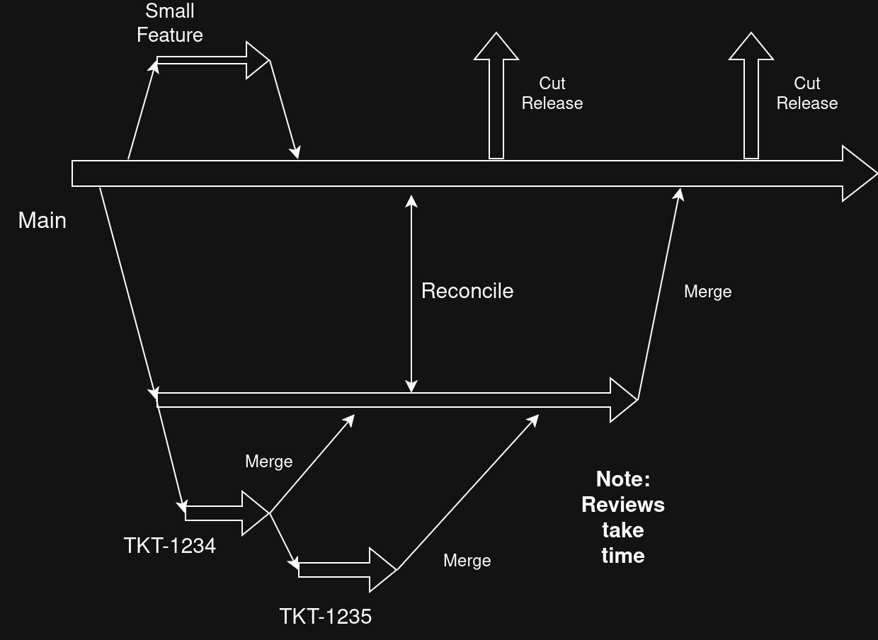 Feature Branch